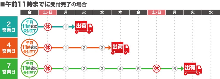 封筒の納期　11時までに受付確定の場合