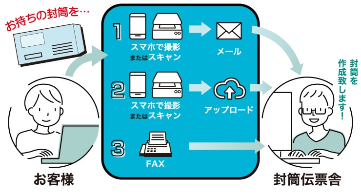 封筒の画像を封筒伝票舎に送付